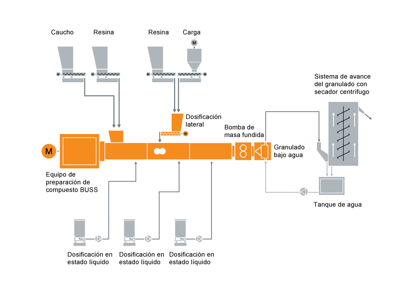 Diseño típico de una instalación para la preparación de compuestos de base de goma