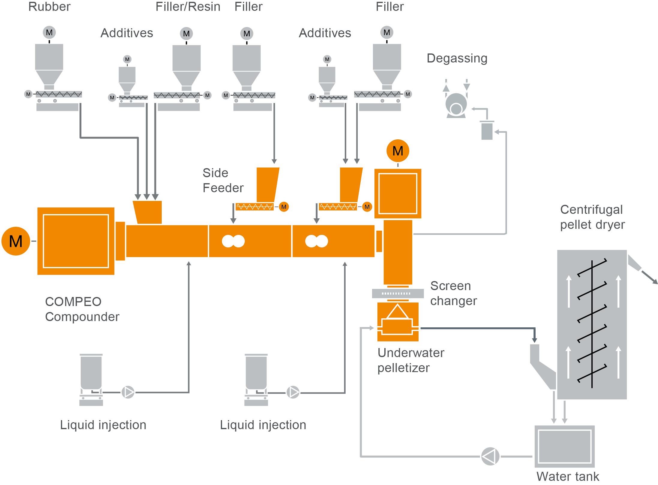 Typisches Anlagenlayout für das Aufbereiten von Rubber Compounds  Typisches Compoundier-Anlagenlayout für die Herstellung von Gummimischungen