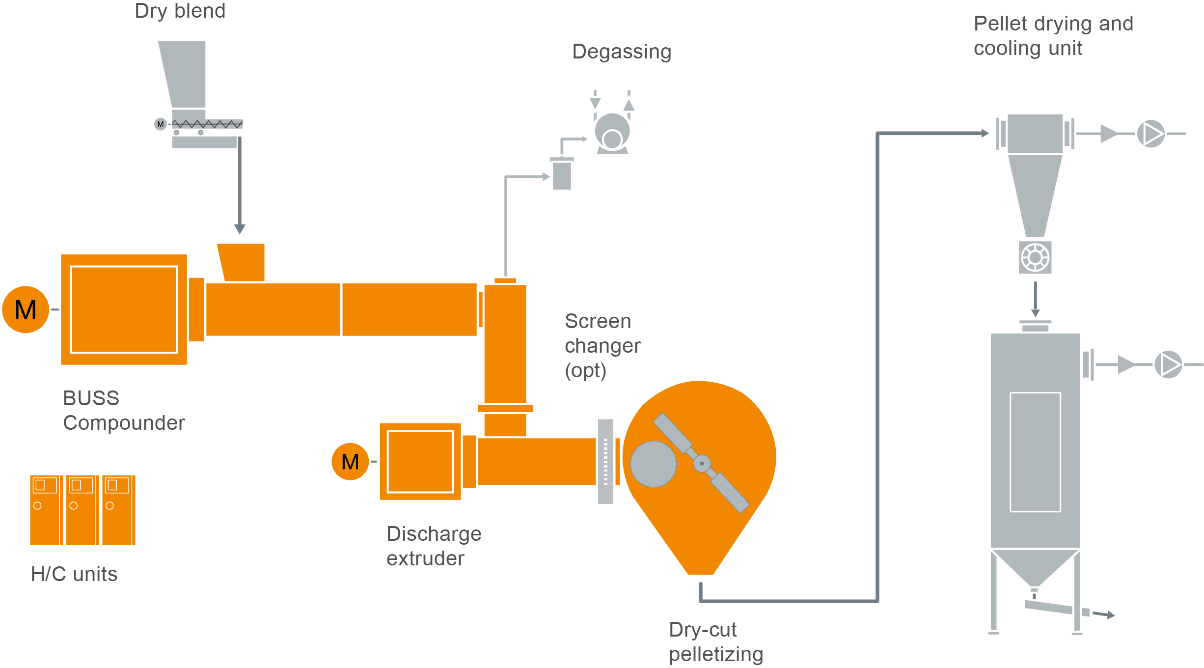 Typisches Anlagenlayout für ein Hart-PVC Compoundiersystem Typisches Anlagenlayout für ein Hart-PVC Compoundiersystem