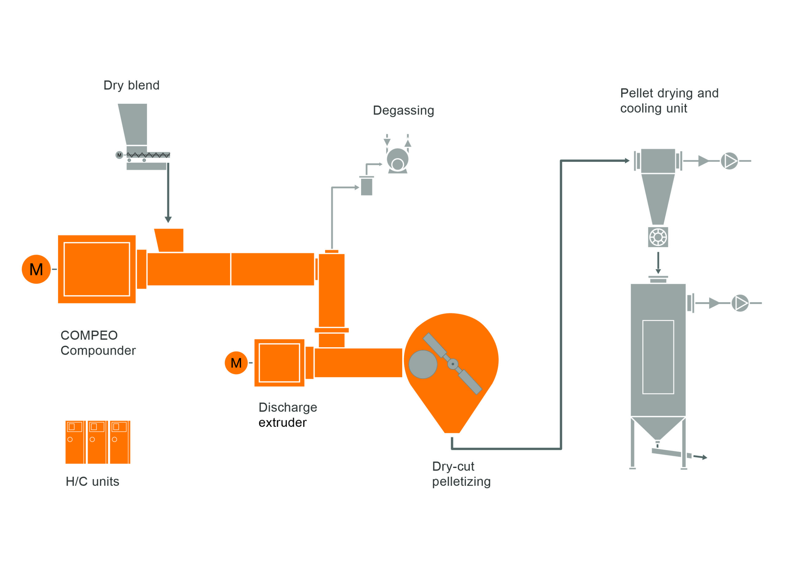 軟質塩ビ混練システムのための典型的な工場内のレイアウト