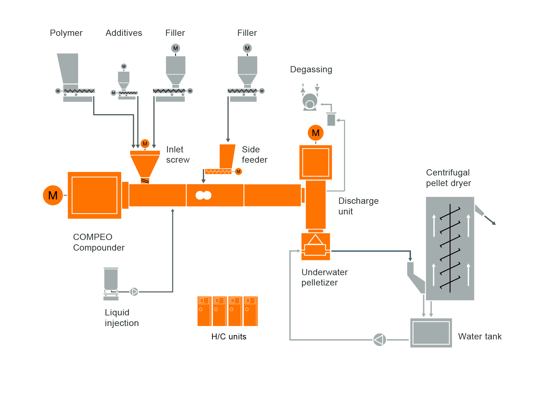 Типовая схема расположения оборудования для компаундирующей ПИБ-установки