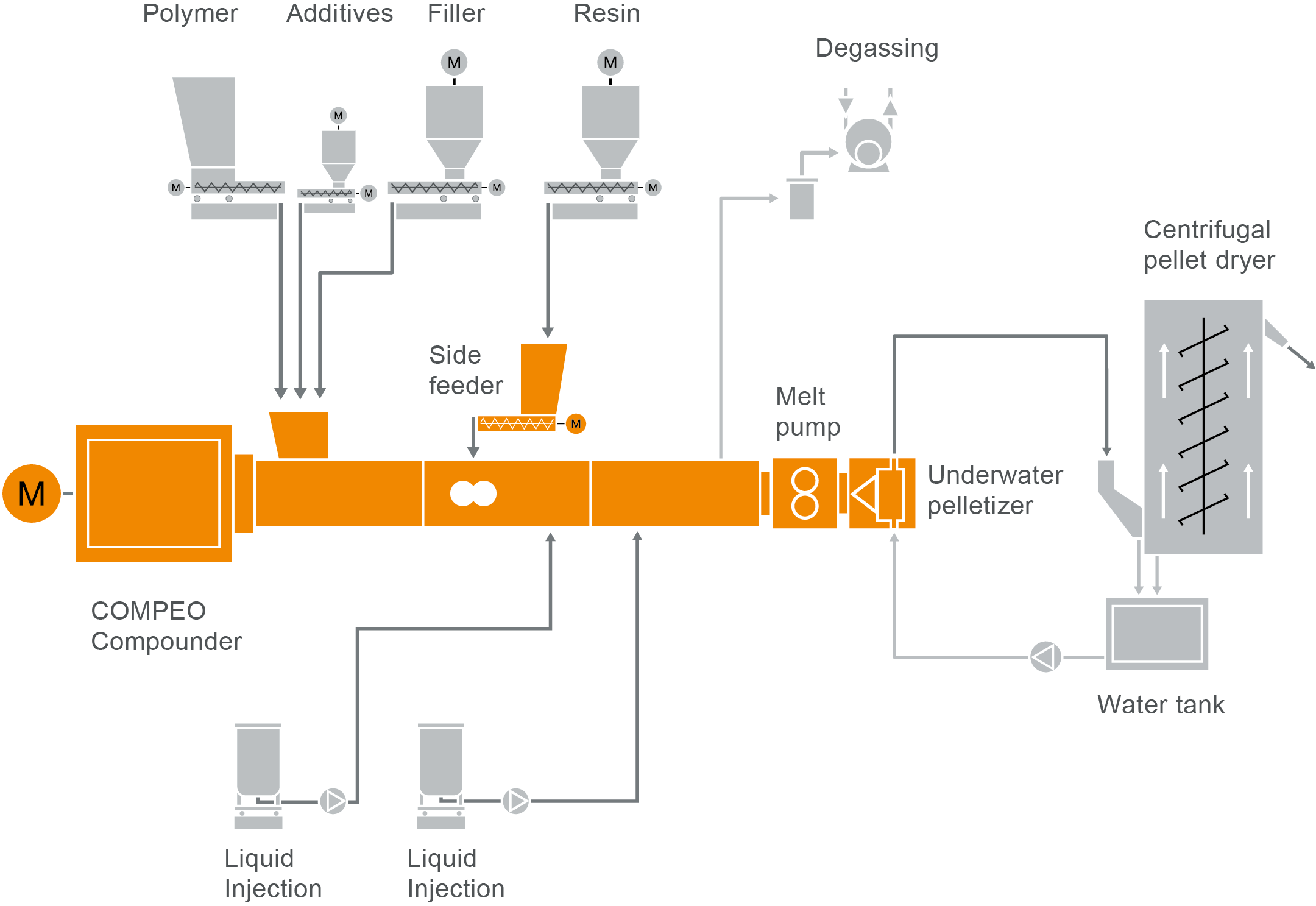 124 FS Hotmelt L18_2019_10_06_MP Typisches Anlagenlayout für ein Hotmelt- oder Schmelzklebstoff-Compoundiersystem