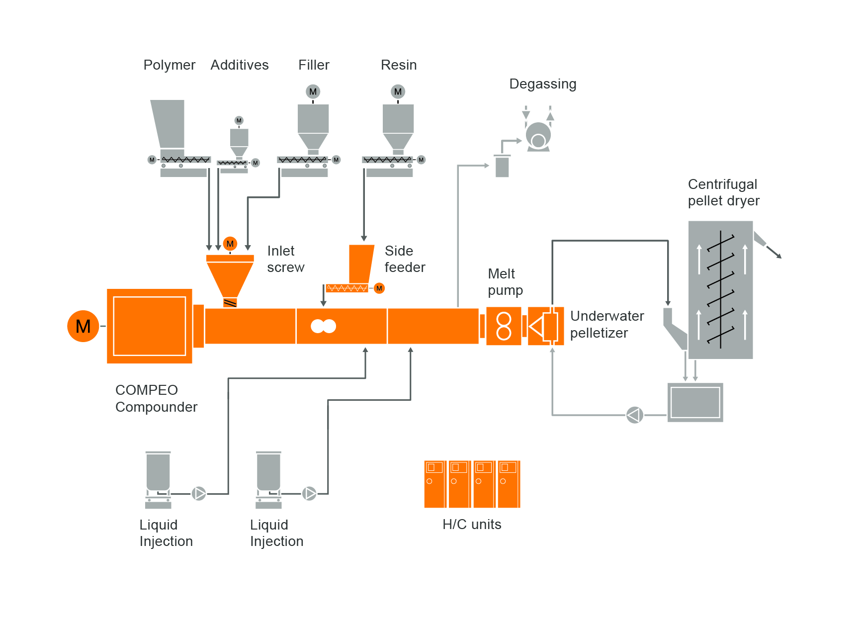 ホットメルト（熱溶融型）接着剤混練システムのための典型的な工場内レイアウト