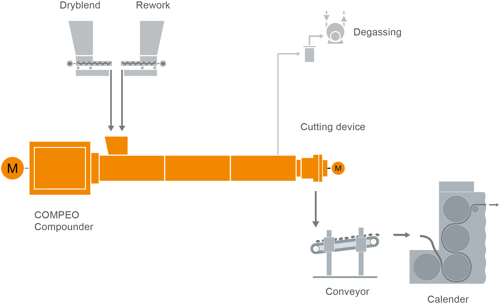 Typisches Anlagenlayout für das Kalandrieren von Platten und Folien Typisches Anlagenlayout für das Kalandrieren von Platten und Folien