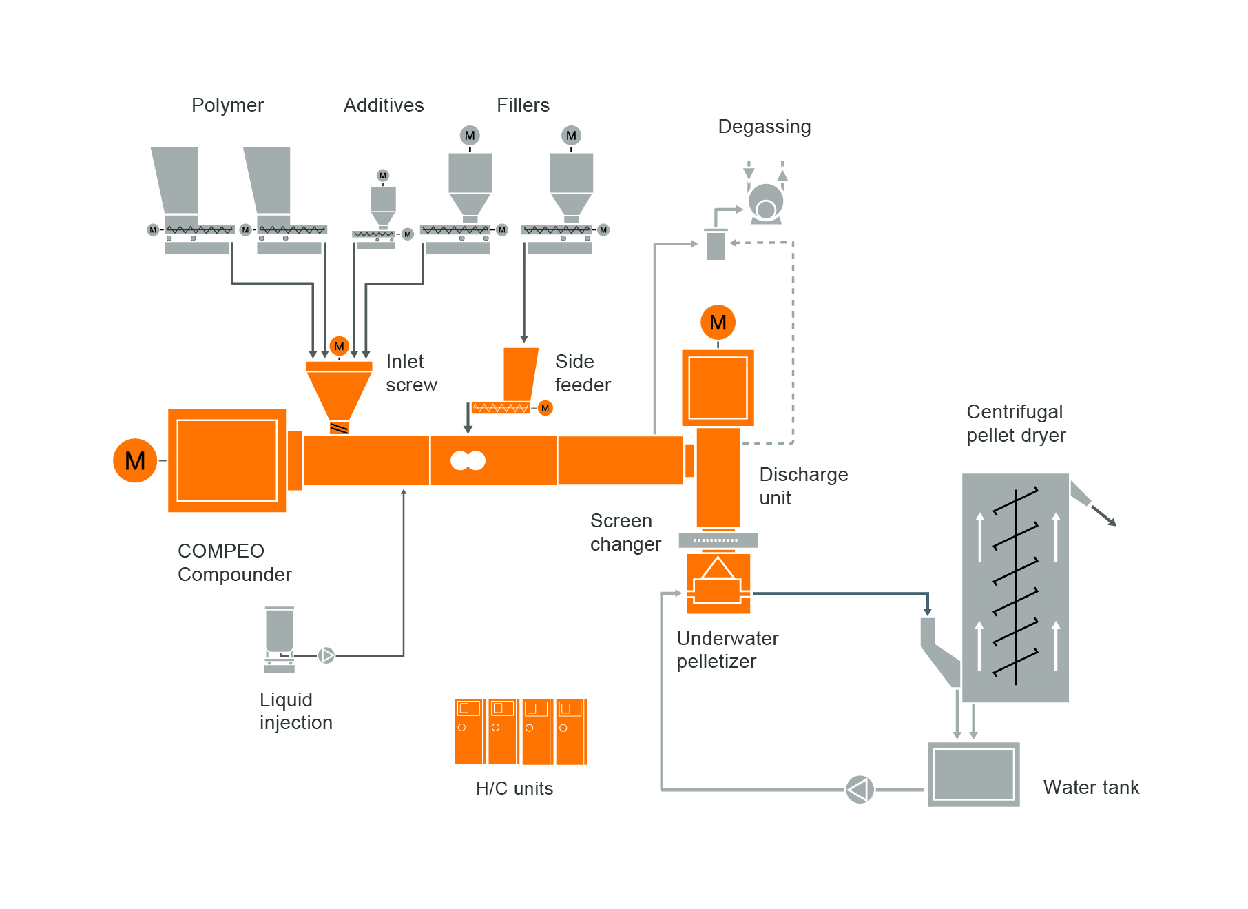 ハロゲンフリー難燃材ケーブル混練システムの典型的な工場内のレイアウト