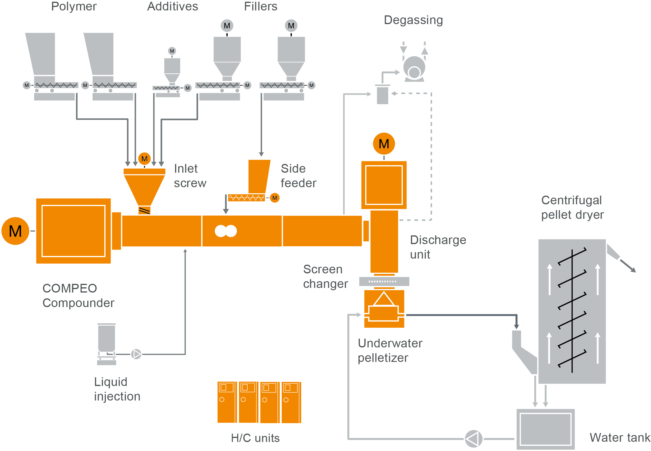Typical plant layout for the production of HFFR cable compounds Typical plant layout for the production of HFFR cable compounds