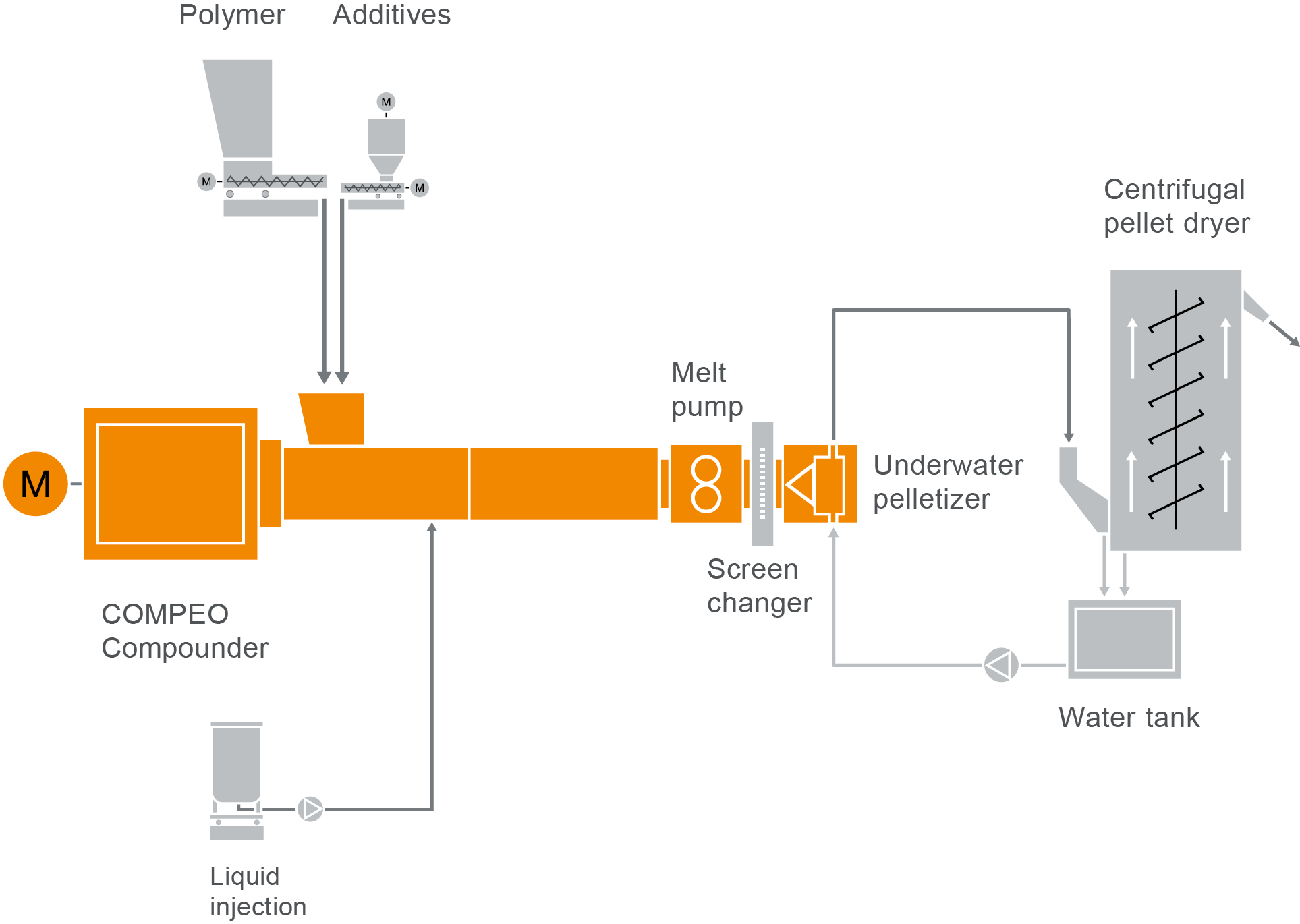 33_FS Sioplas L13_2019_10_04_MP Typisches Anlagenlayout für die Compoundierung von silanvernetzten Kabelcompounds