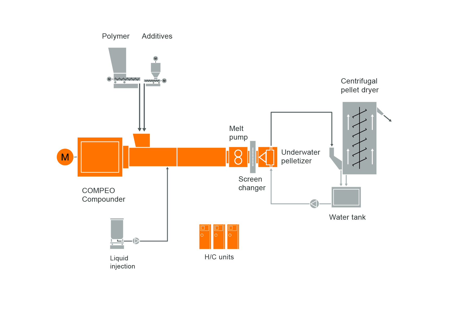 シラン架橋性材料混練システムの典型的な工場内のレイアウト