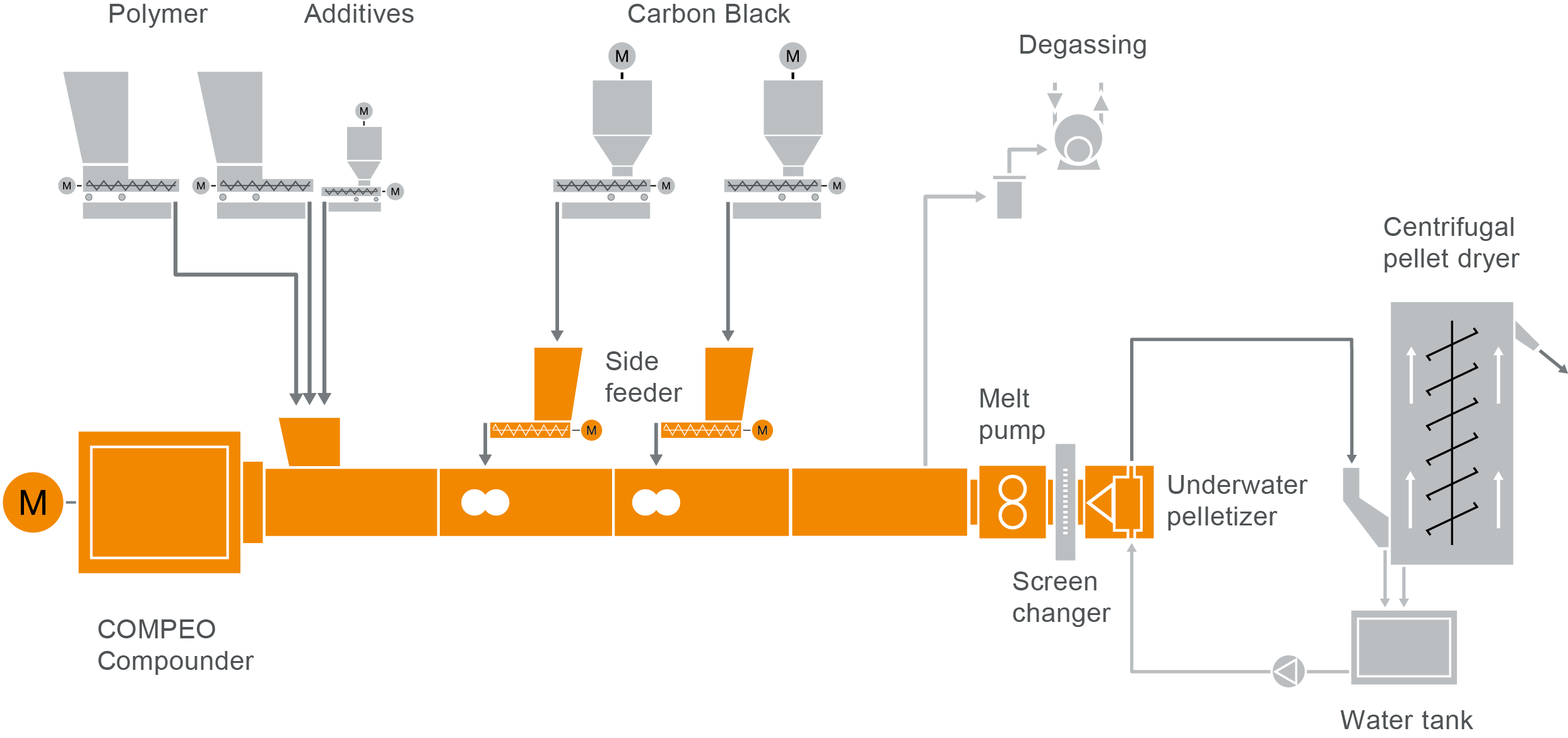 34 FS Cable_Semicon L25_2019_09_17_MP Typischer Anlagenaufbau für die Herstellung von halbleitenden Kabelcompounds