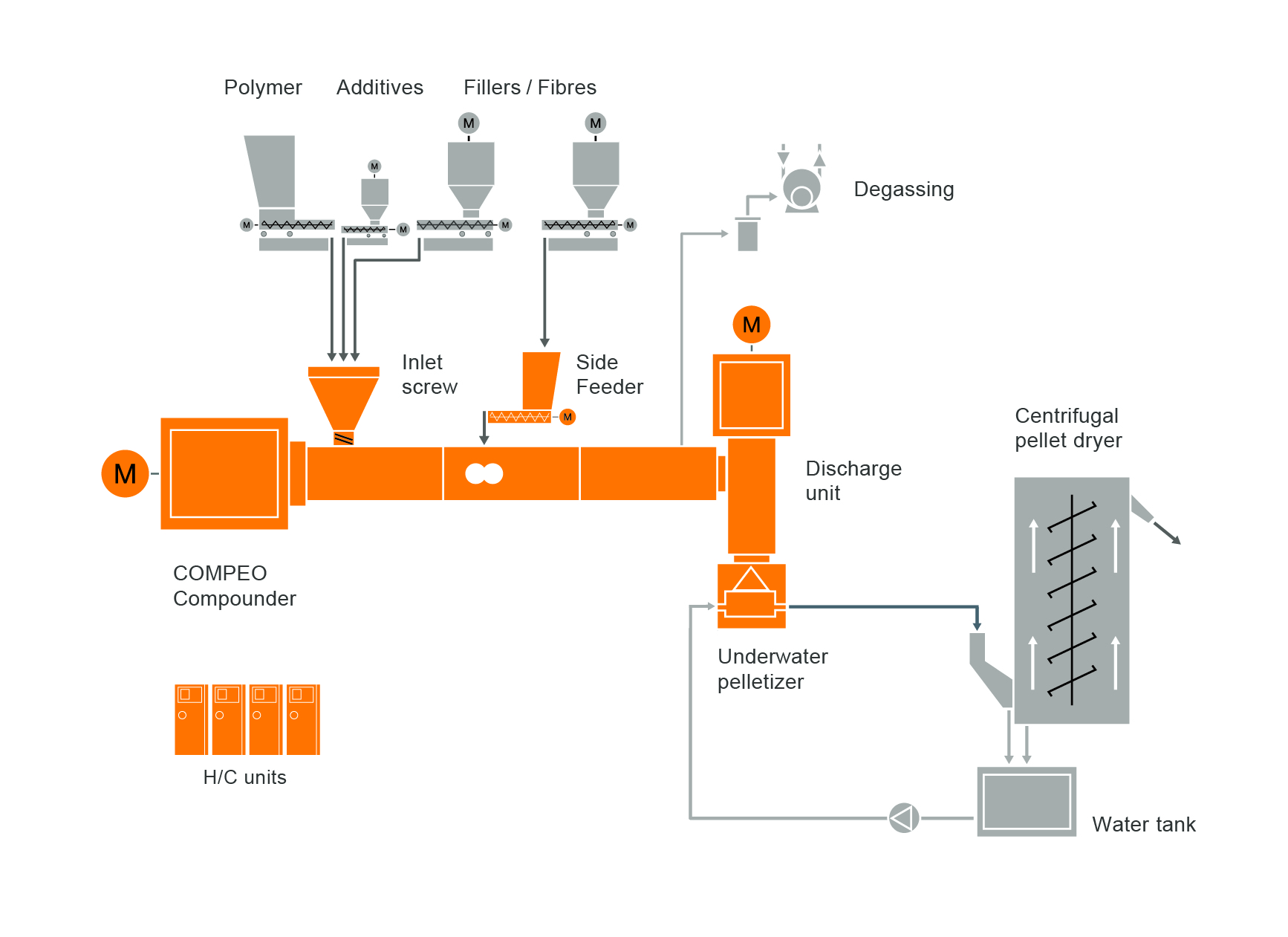 Typisches Anlagenlayout für ein Compoundiersystem für faserverstärkte Kunststoffe