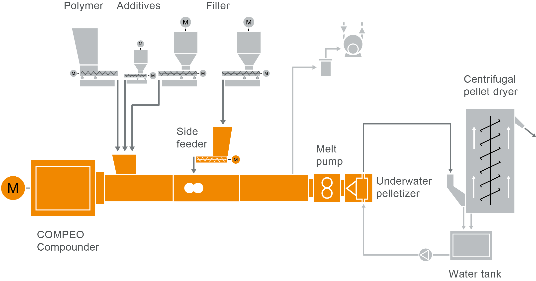 62 FS Polycarbonate L18_2019_10_07_MP Typical plant structure for polycarbonate (PC) compounding systems