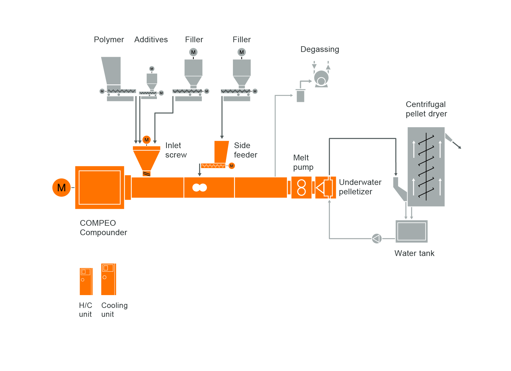 Diseño típico de una instalación para sistemas de preparación de compuestos de policarbonato (PC)
