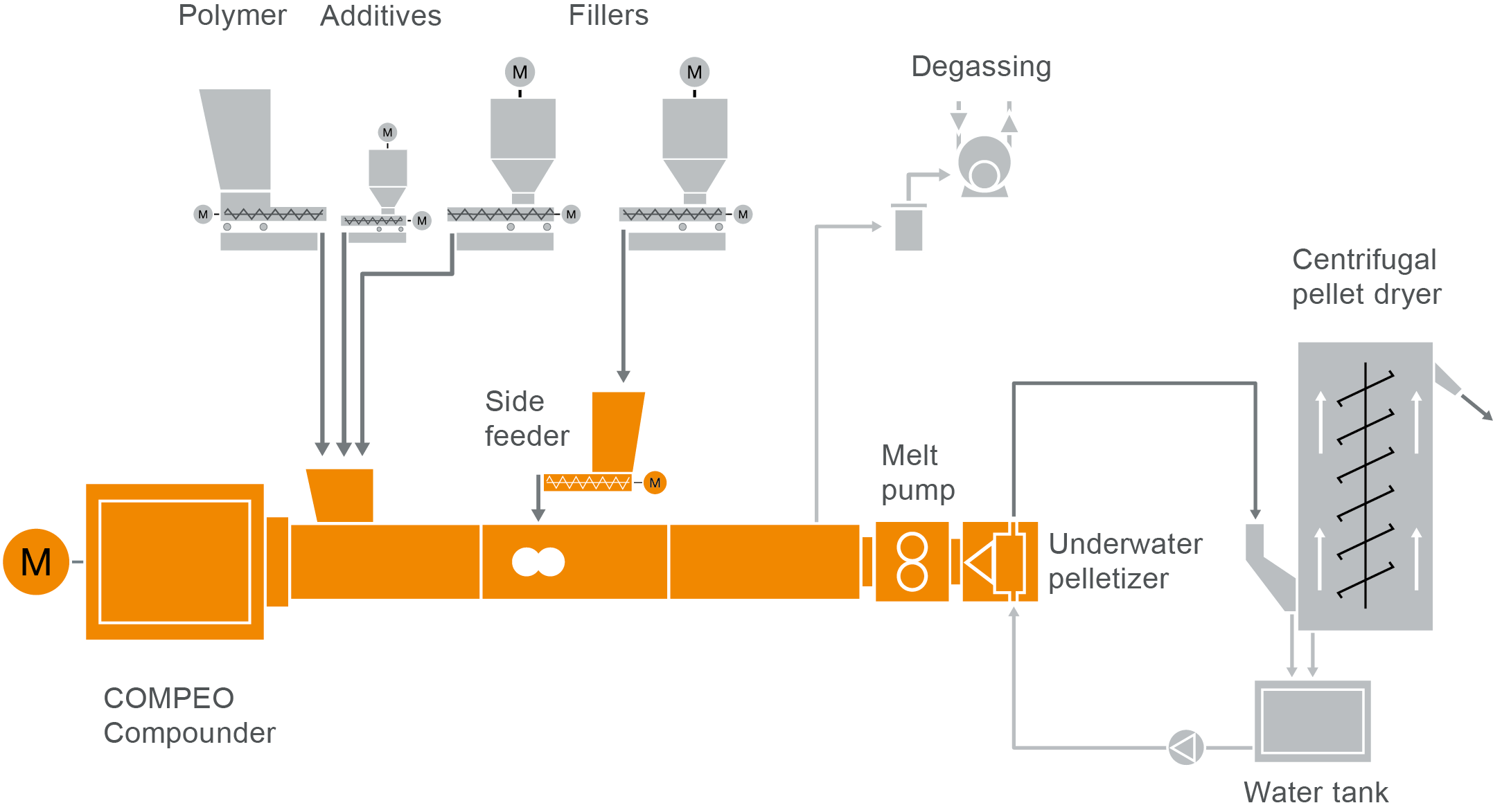 64 FS PBT_PET L18_2019_10_05 MP Typisches Anlagenlayout für die Compoundierung von PBT oder PET
