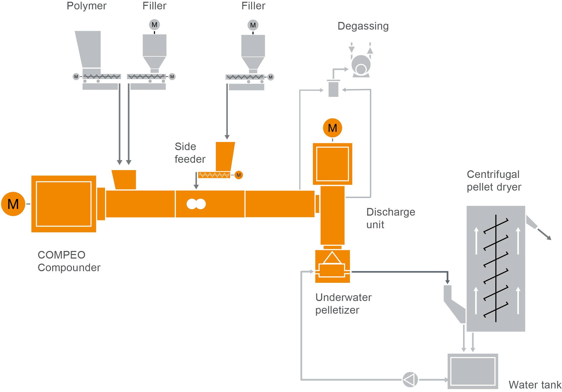 80 FS Bioplastics L18_2019_07_15_UP Typical plant layout for a bioplastic compounding system