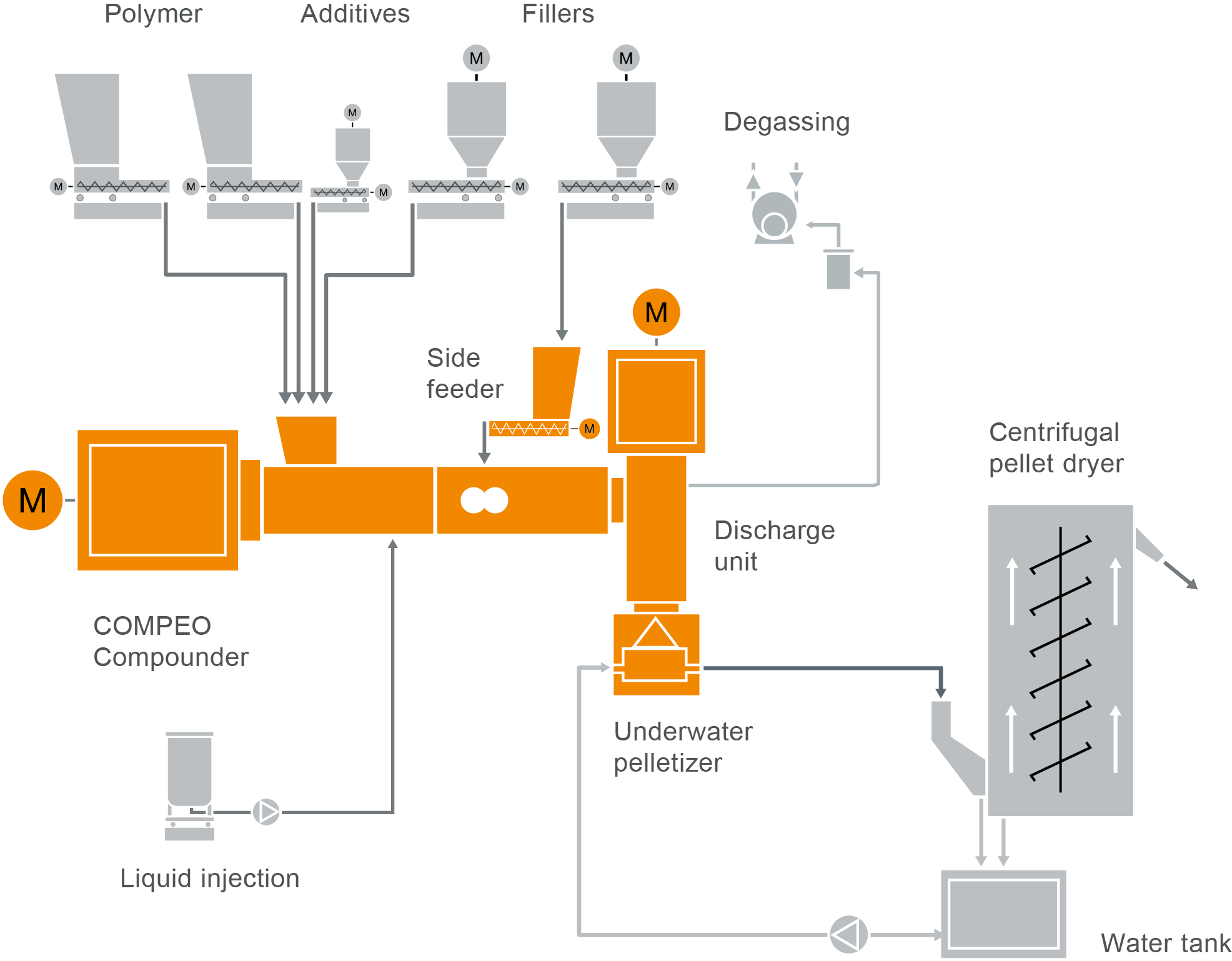 Typisches Anlagenlagenlayout Typischer Anlagenaufbau einer Compoundier-Anlage für TPE Thermoplastische Elastomere