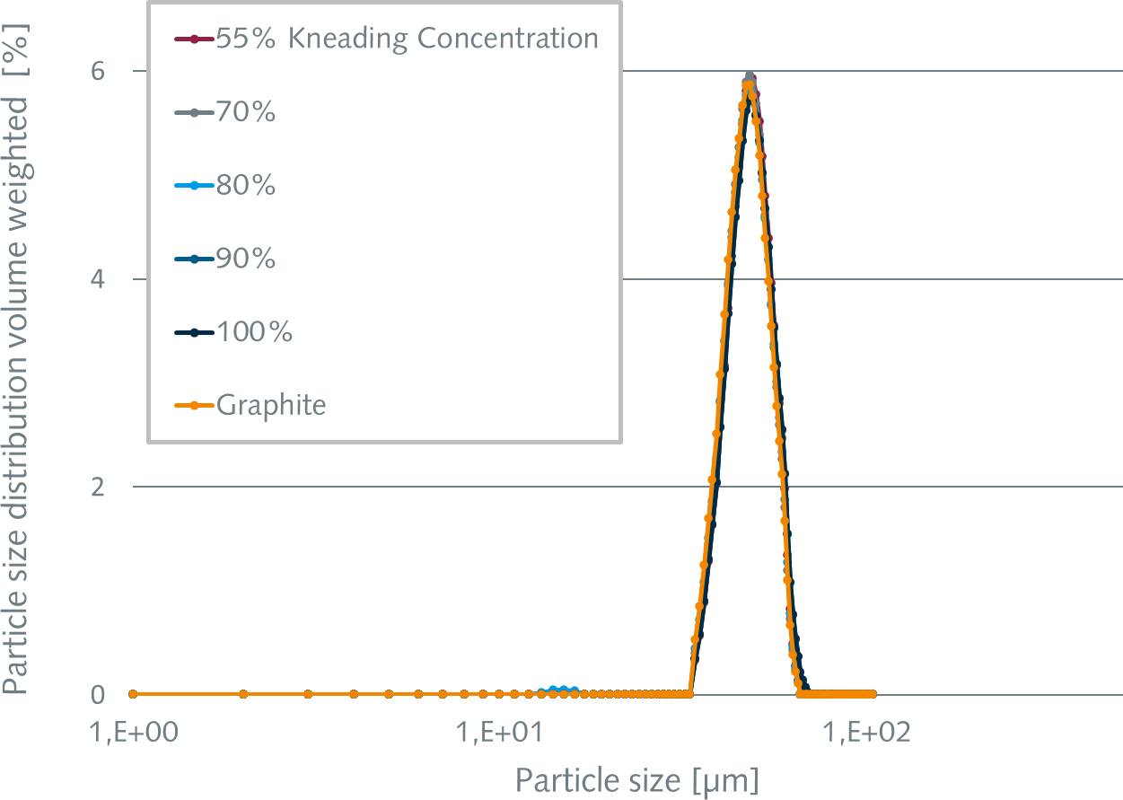 battery-electrode-compounding_particle-size-distribution-600×427 picture battery electrode compounding particle size distribution