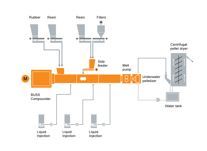 Typical plant layout for gumbase compounding technology
